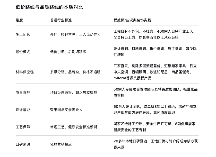 揭秘装修公司的生存之道｜汉典装饰，凭什么在花都众多装修公司中脱颖而出？