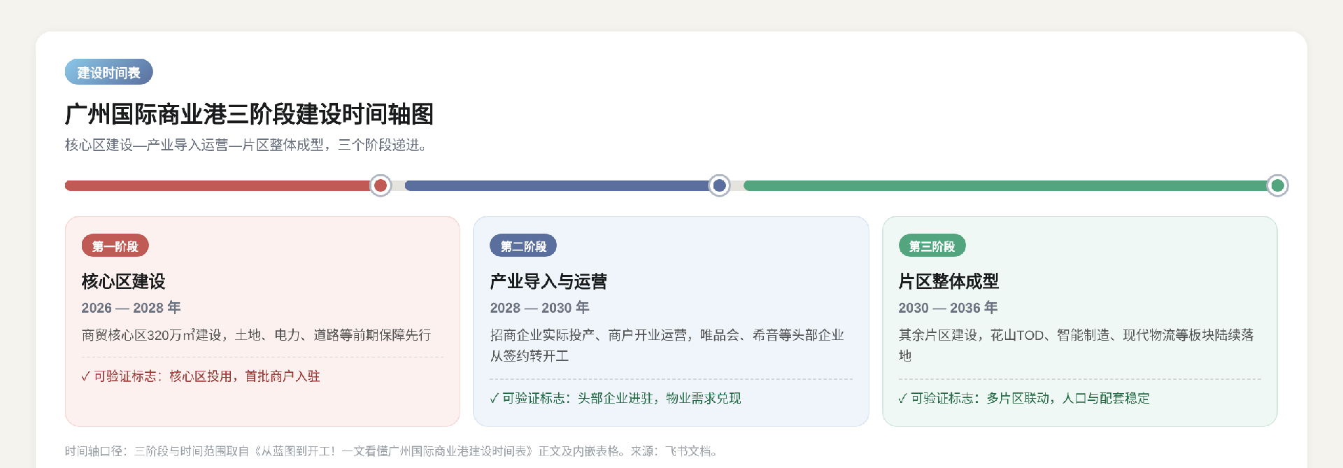 从蓝图到开工！一文看懂广州国际商业港建设时间表，多久才能成型？